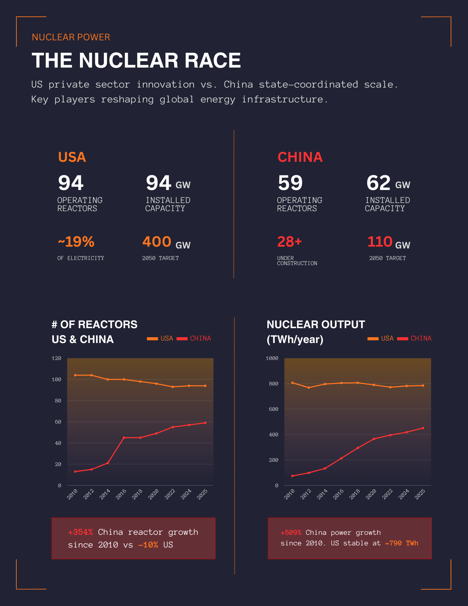 USA vs China Nuclear Race 1